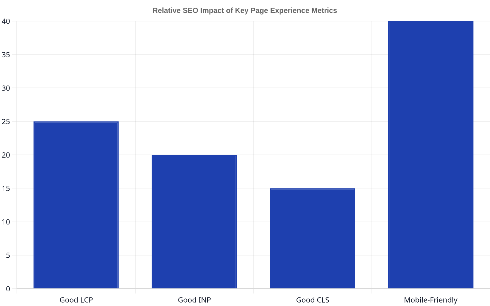 Bar chart showing the relative SEO impact of various page experience metrics: Mobile-Friendly has the highest impact at 40%, followed by Good LCP at 25%, Good INP at 20%, and Good CLS at 15%.