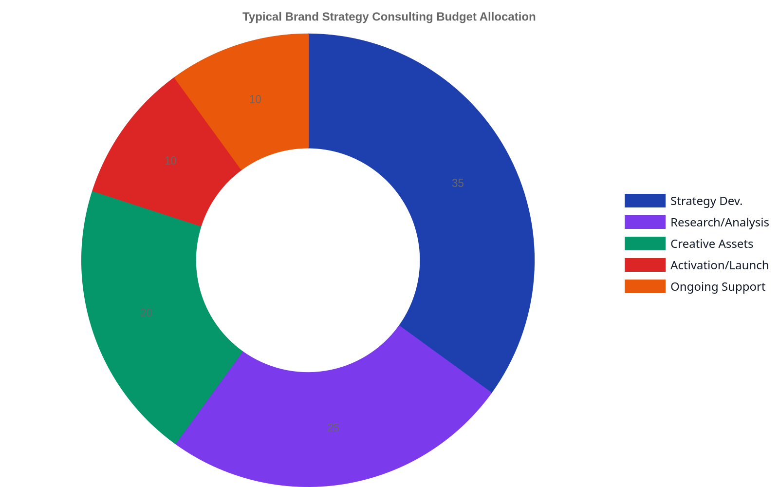 Doughnut chart showing typical brand strategy consulting budget allocation. Strategy Development accounts for 35%, Research and Analysis 25%, Creative Assets 20%, Activation and Launch 10%, and Ongoing Support 10%.