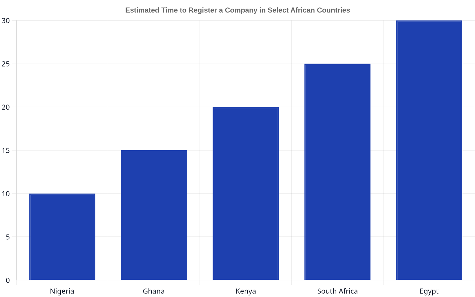 Bar chart comparing estimated days to register a company in Nigeria (10), Ghana (15), Kenya (20), South Africa (25), and Egypt (30), showing varying timelines across these African nations.