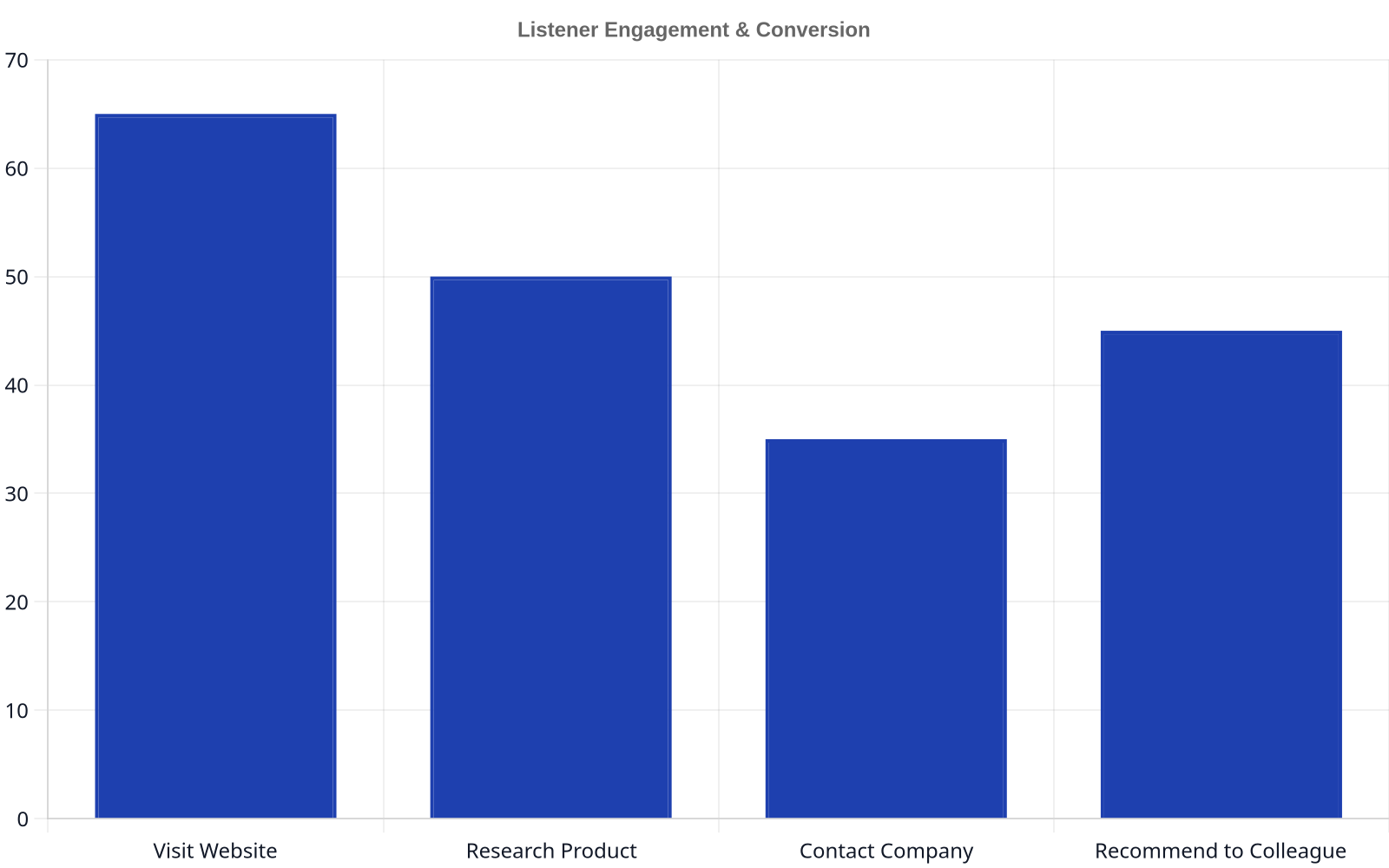 Bar chart showing B2B podcast listener actions after listening, with 65% visiting the website, 50% researching products, 35% contacting the company, and 45% recommending to colleagues.