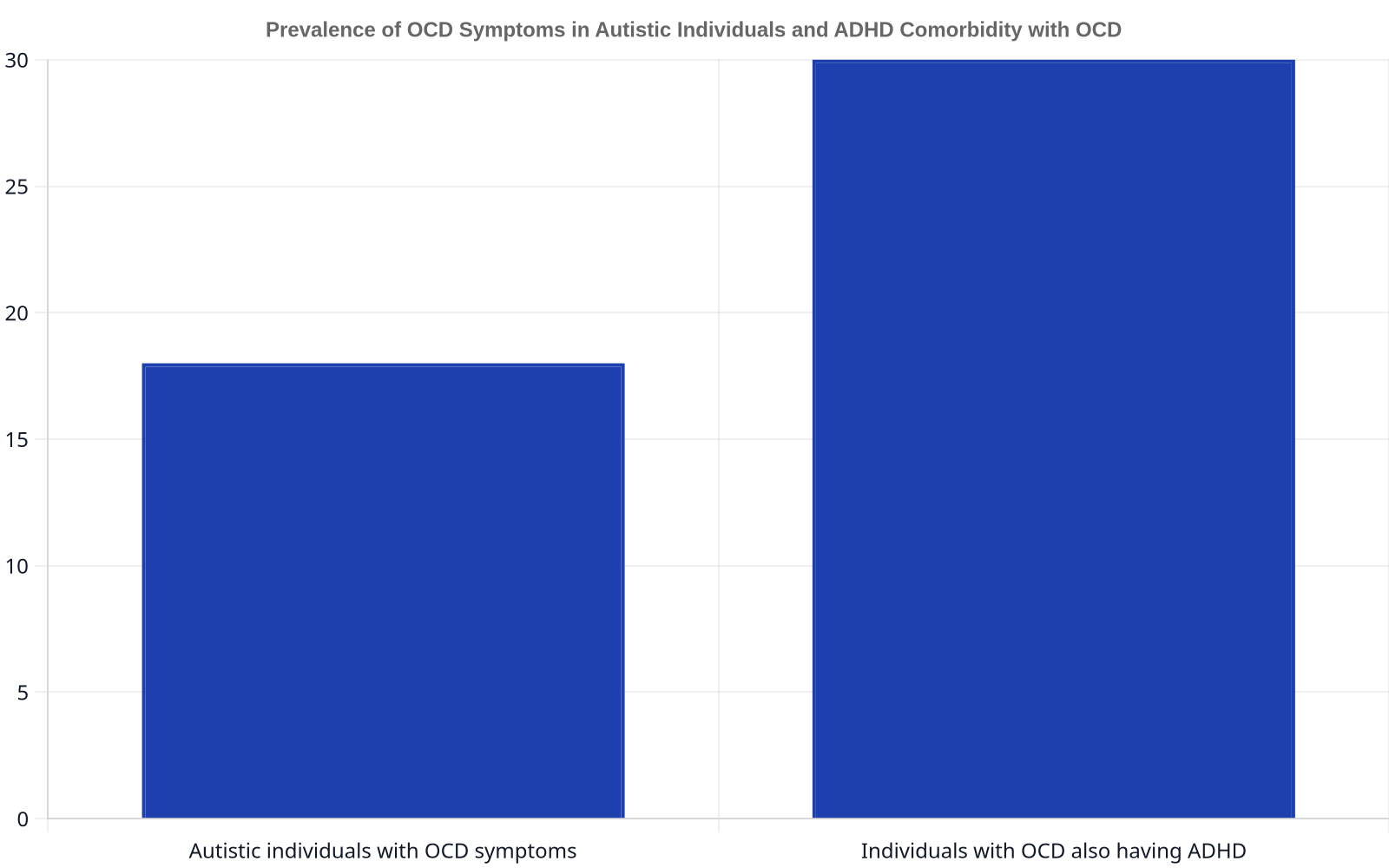 A bar chart showing that an estimated 18% of autistic individuals experience OCD symptoms and up to 30% of individuals with OCD also meet criteria for ADHD.