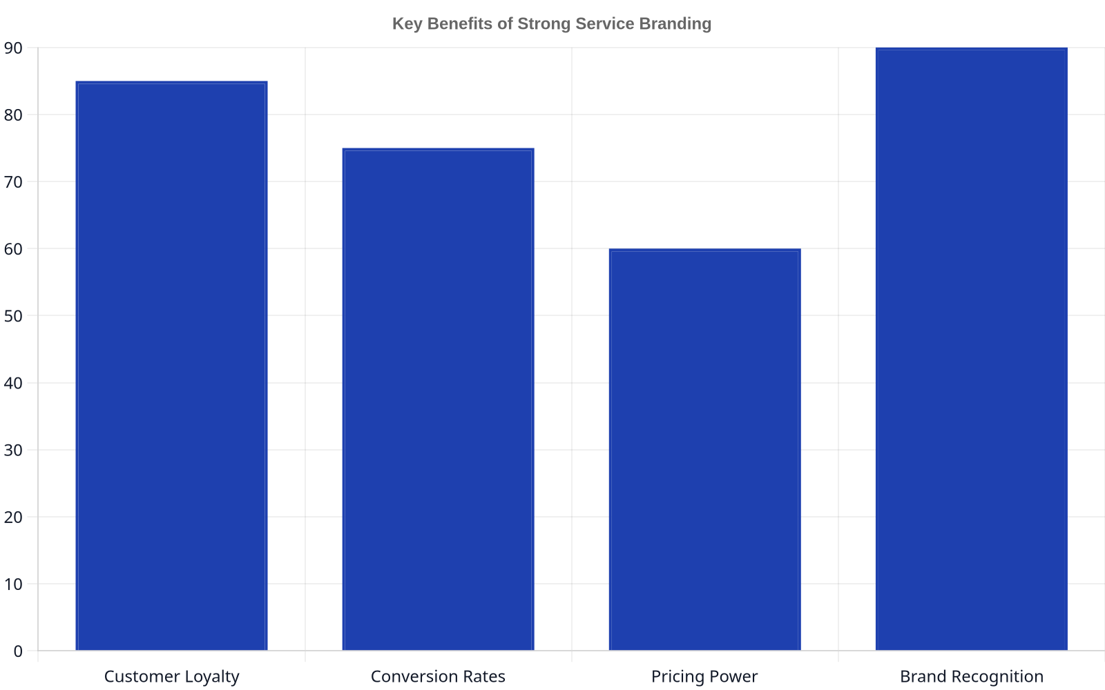 Bar chart showing the key benefits of strong service branding, with relative impacts: Customer Loyalty (85), Brand Recognition (90), Conversion Rates (75), and Pricing Power (60).