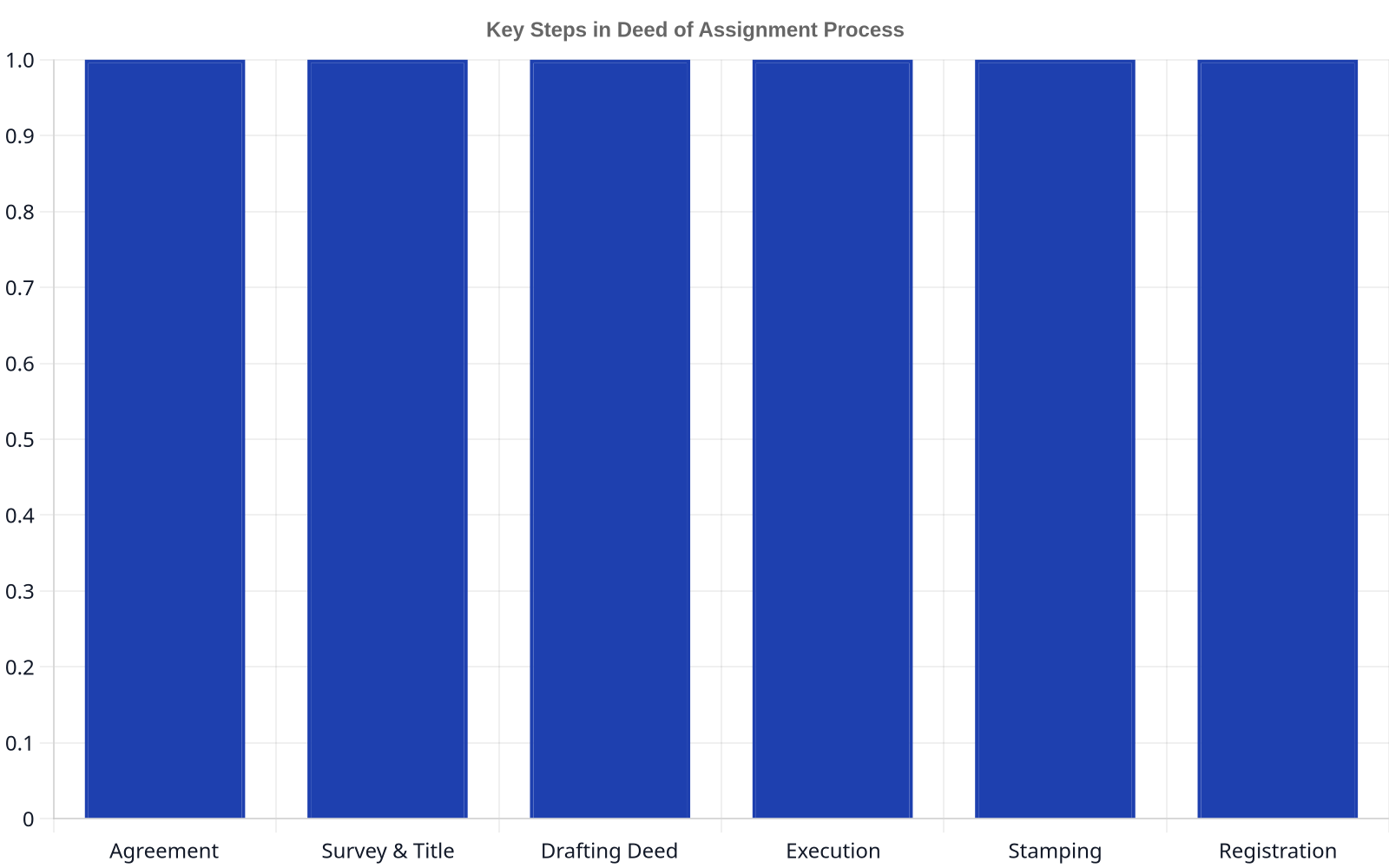 Bar chart listing the key steps in the Deed of Assignment process: Agreement, Survey & Title Verification, Drafting the Deed, Execution by Parties, Stamping, and Registration. All bars are of equal length, representing distinct steps.