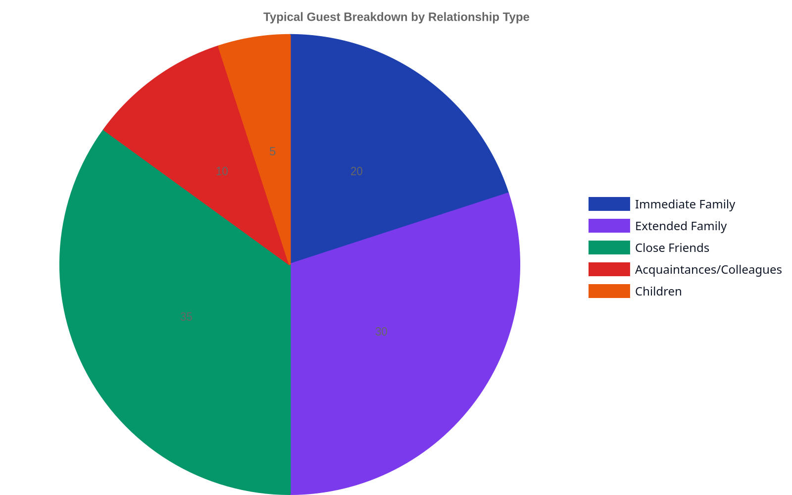 Pie chart illustrating a typical wedding guest breakdown by relationship: 20% immediate family, 30% extended family, 35% close friends, 10% acquaintances/colleagues, and 5% children.