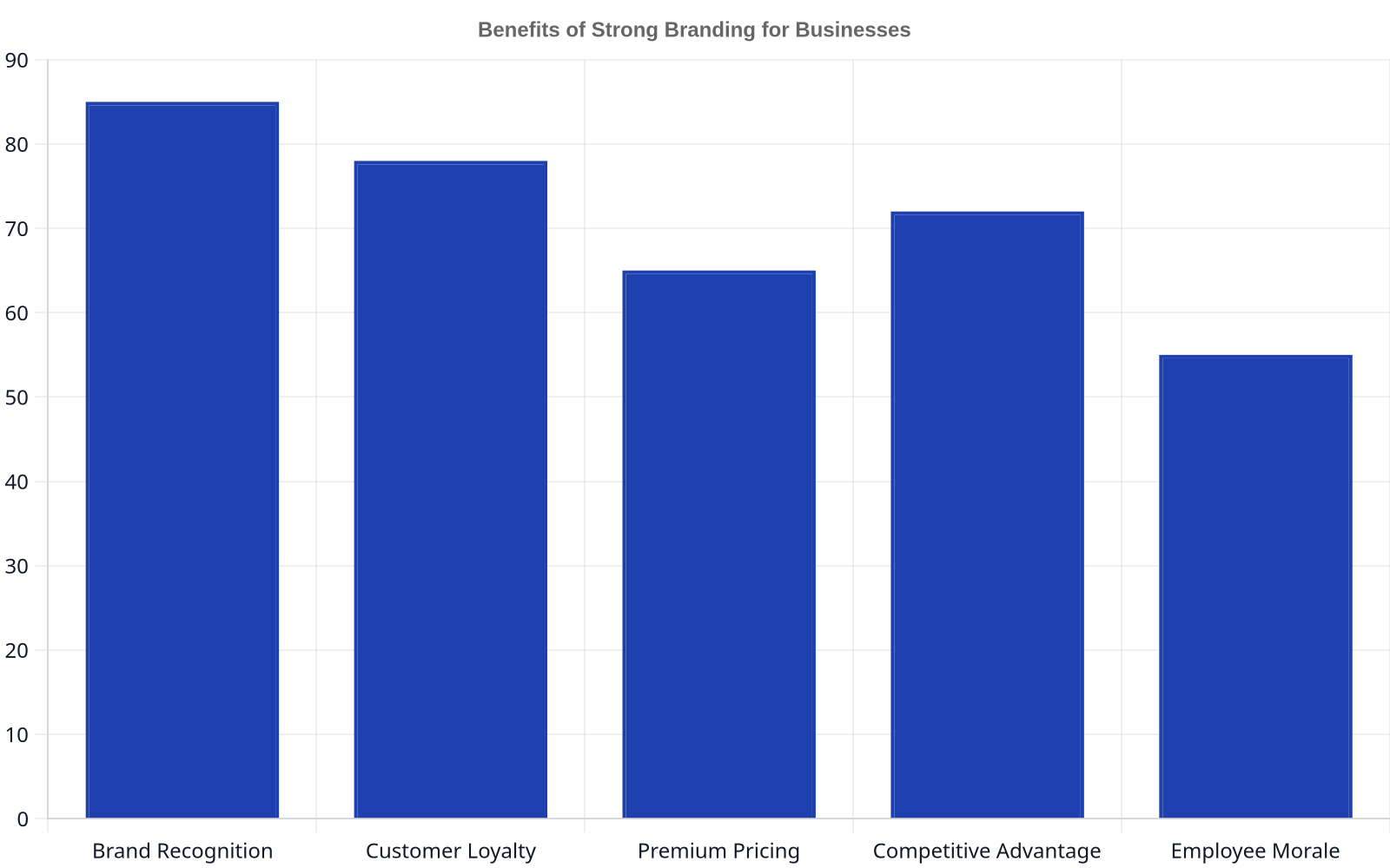 Bar chart showing the average impact score for various benefits of strong branding, including brand recognition (85), customer loyalty (78), premium pricing (65), competitive advantage (72), and employee morale (55).