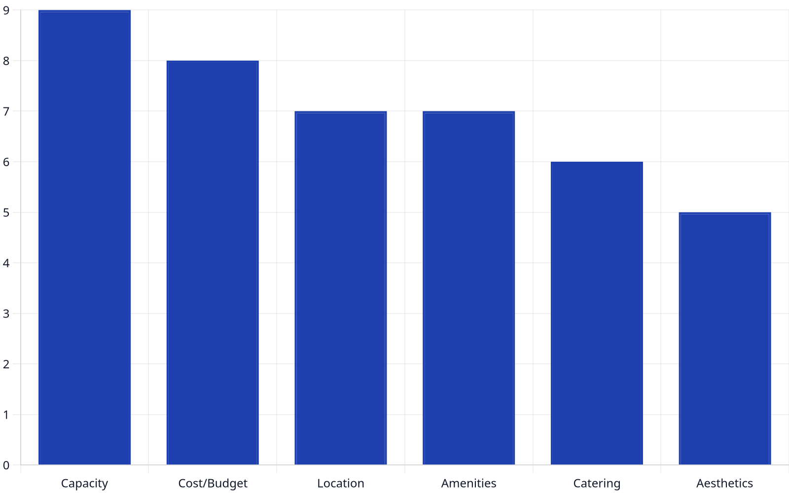 Bar chart illustrating the importance of various factors when choosing a wedding venue in Lagos, with capacity and cost being the most important.