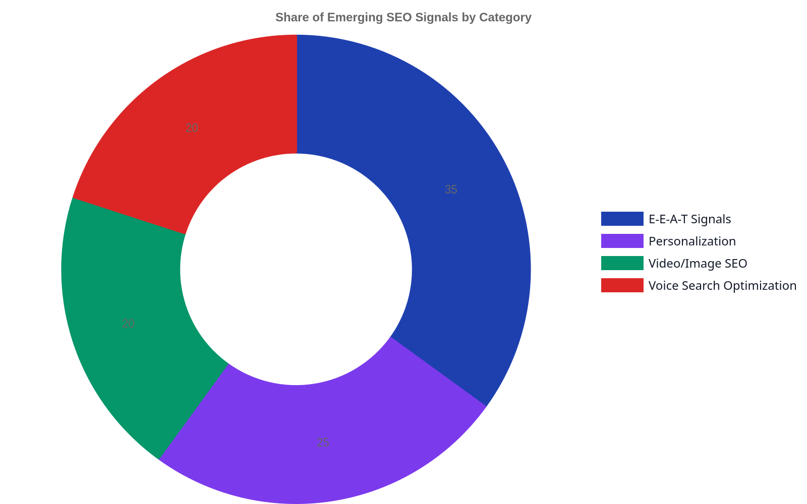 A doughnut chart showing the distribution of emerging SEO signals: E-E-A-T Signals (35%), Personalization (25%), Video/Image SEO (20%), and Voice Search Optimization (20%).