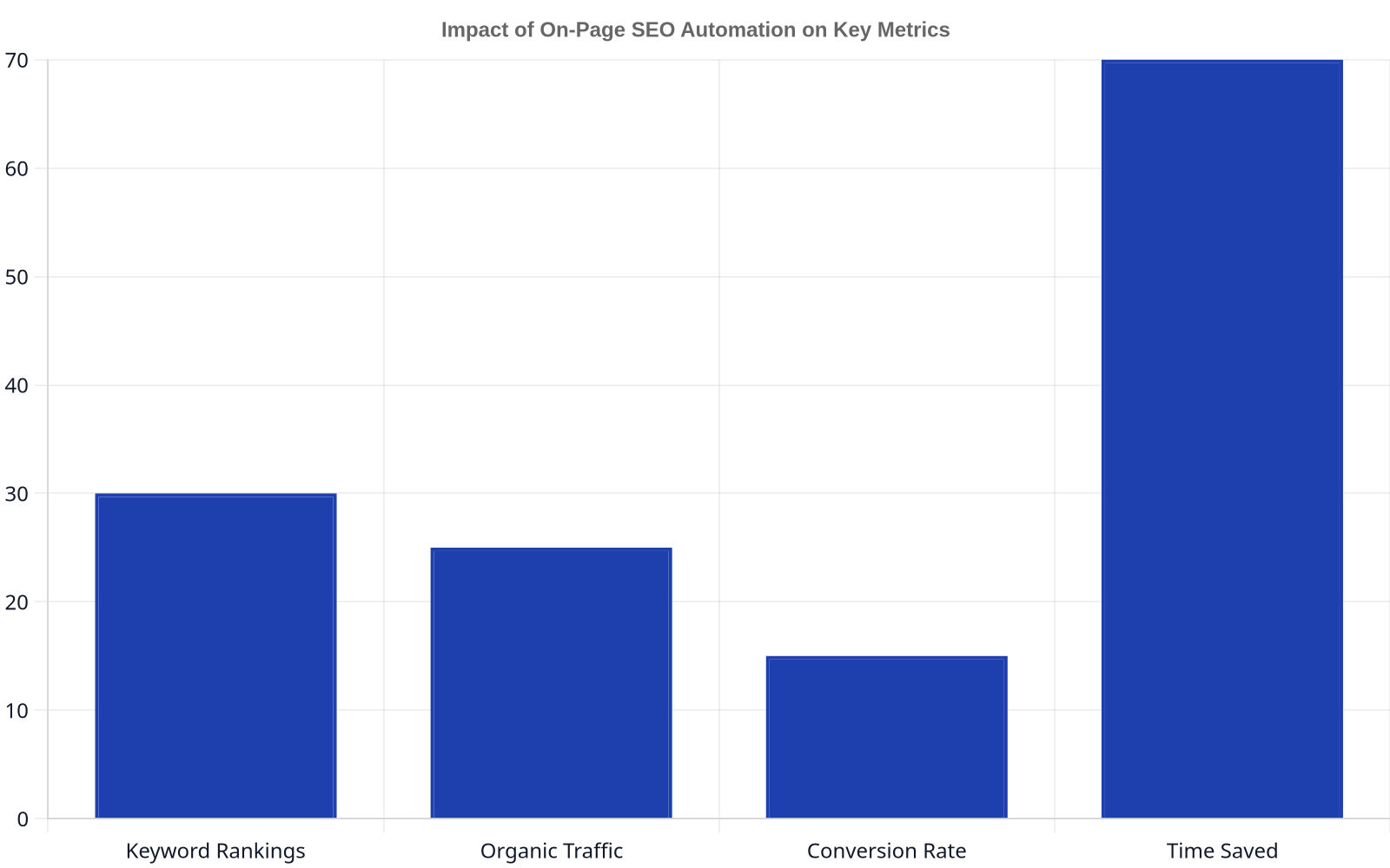 Bar chart showing potential improvements from on-page SEO automation: 30% for Keyword Rankings, 25% for Organic Traffic, 15% for Conversion Rate, and 70% for Time Saved.