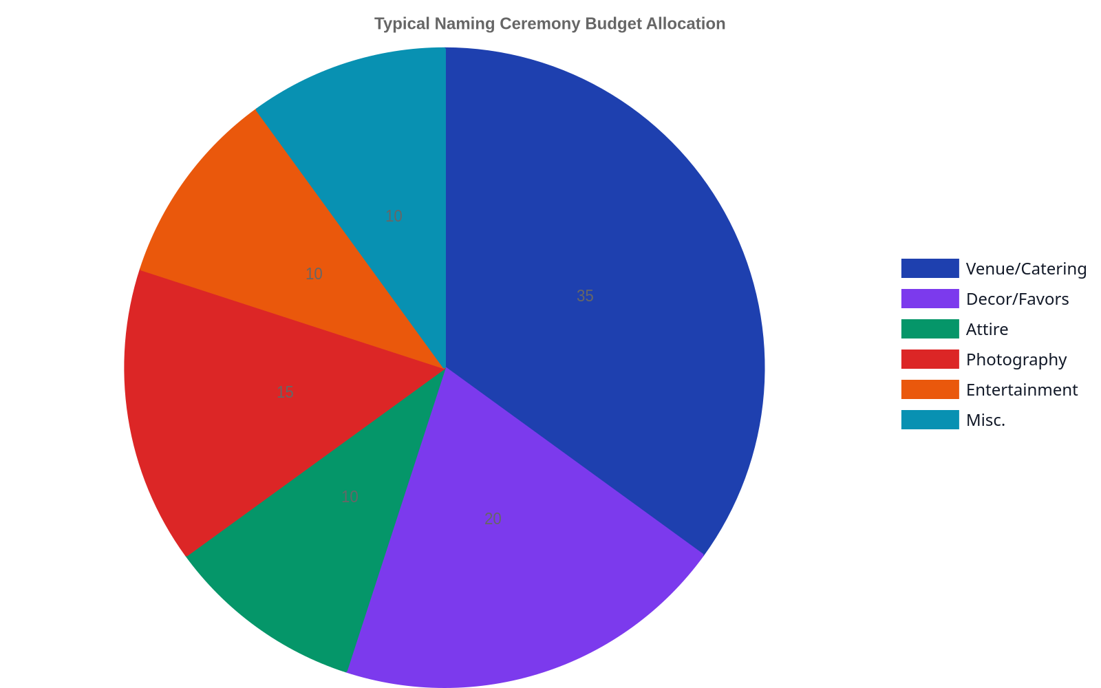 Pie chart showing a typical naming ceremony budget breakdown: 35% for venue/catering, 20% for decorations/favors, 15% for photography, 10% each for attire, entertainment, and miscellaneous.