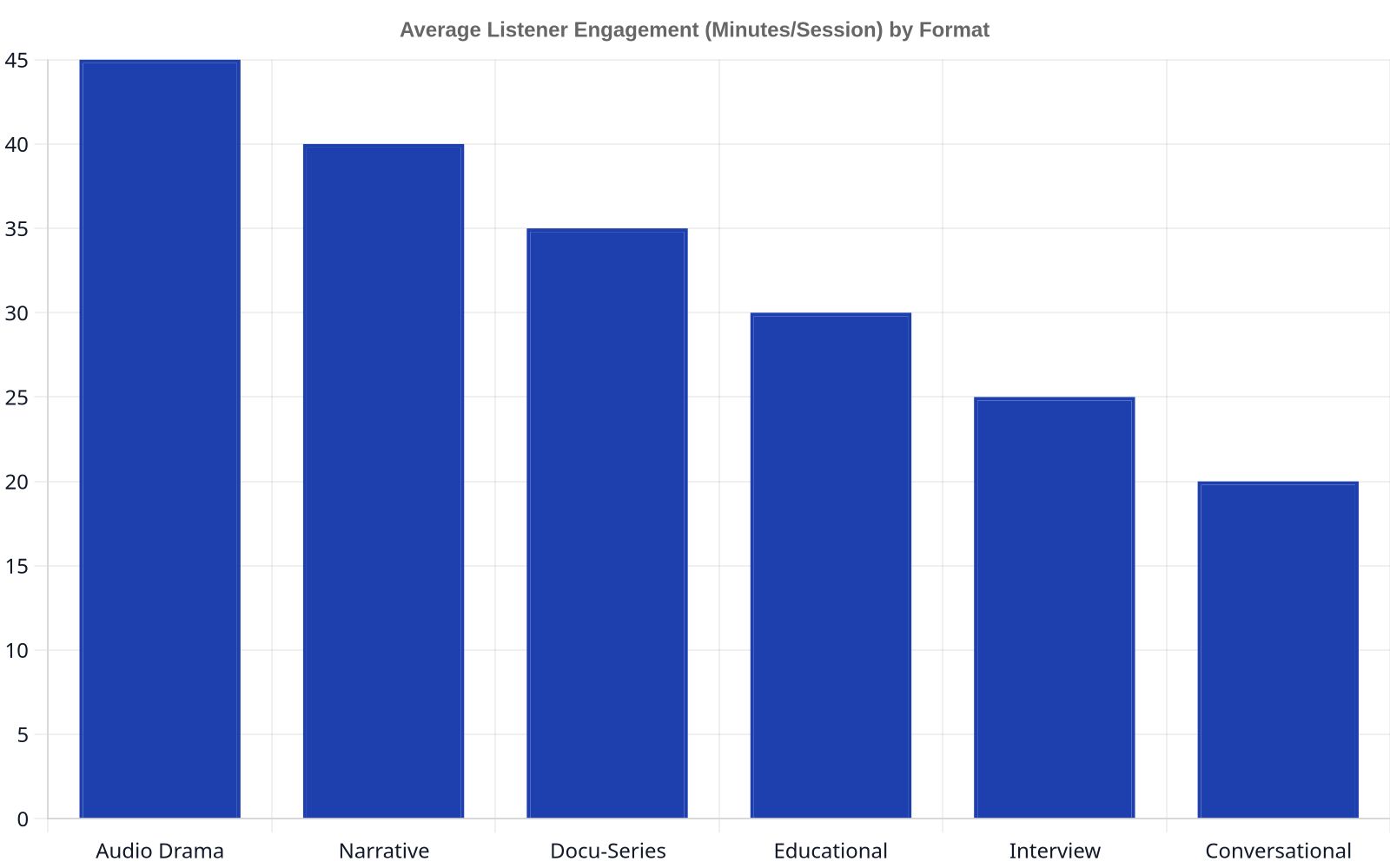 Bar chart illustrating average listener engagement in minutes per session by podcast format, with Audio Drama at 45 minutes, Narrative at 40 minutes, and Docu-Series at 35 minutes.