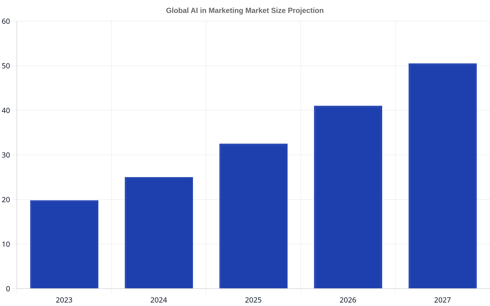 Bar chart showing the projected global market size of AI in marketing, growing from $19.8 billion in 2023 to $50.5 billion in 2027.