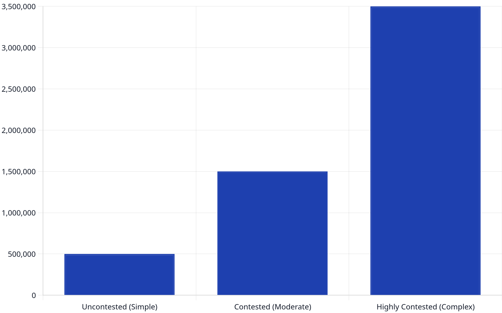 Bar chart showing the average cost of divorce in Nigeria based on case complexity. Uncontested cases average 500,000 NGN, contested cases 1,500,000 NGN, and highly contested cases 3,500,000 NGN.