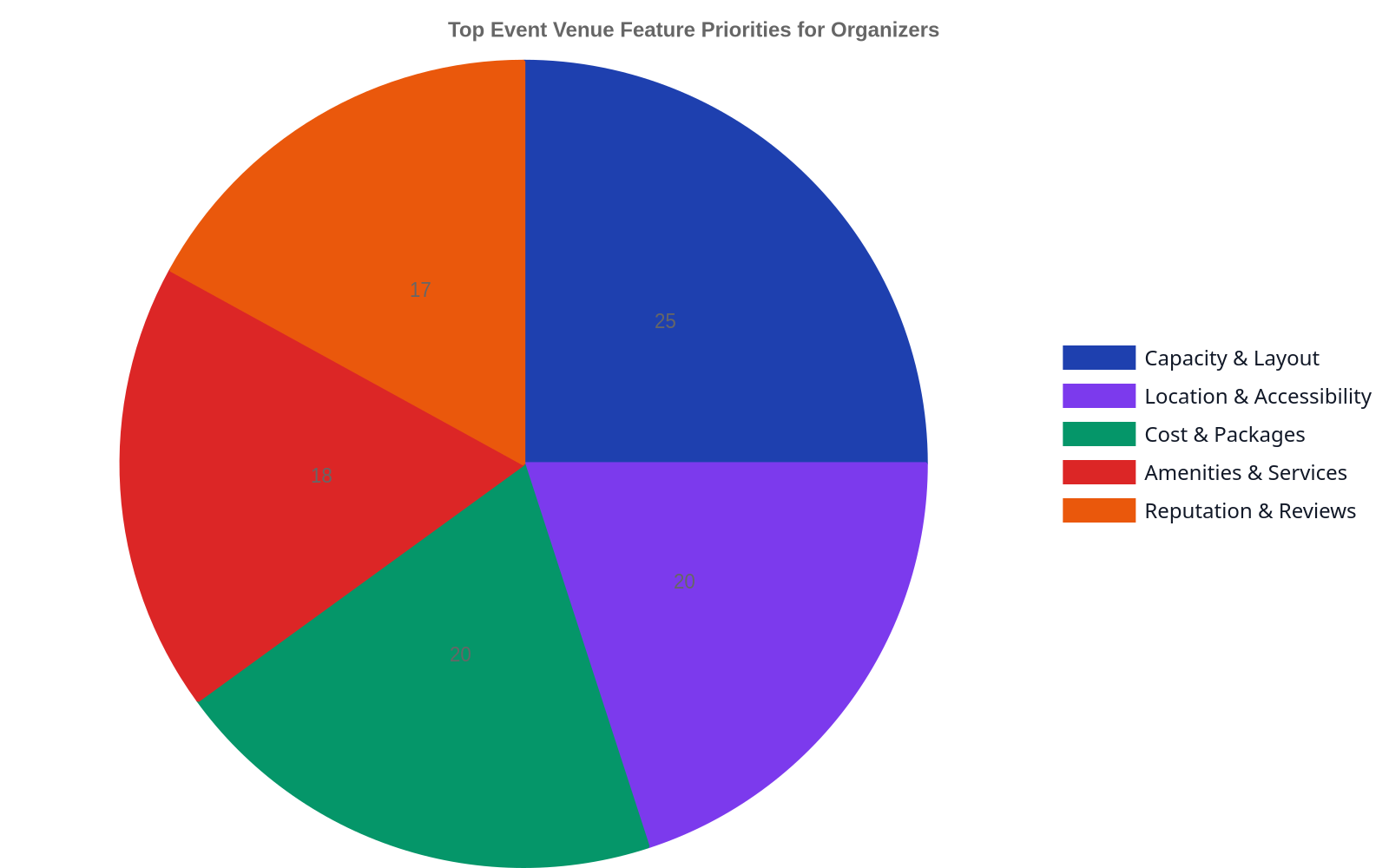 Pie chart showing the top priorities for event organizers when choosing a venue. Capacity & Layout accounts for 25%, Location & Accessibility 20%, Cost & Packages 20%, Amenities & Services 18%, and Reputation & Reviews 17%.