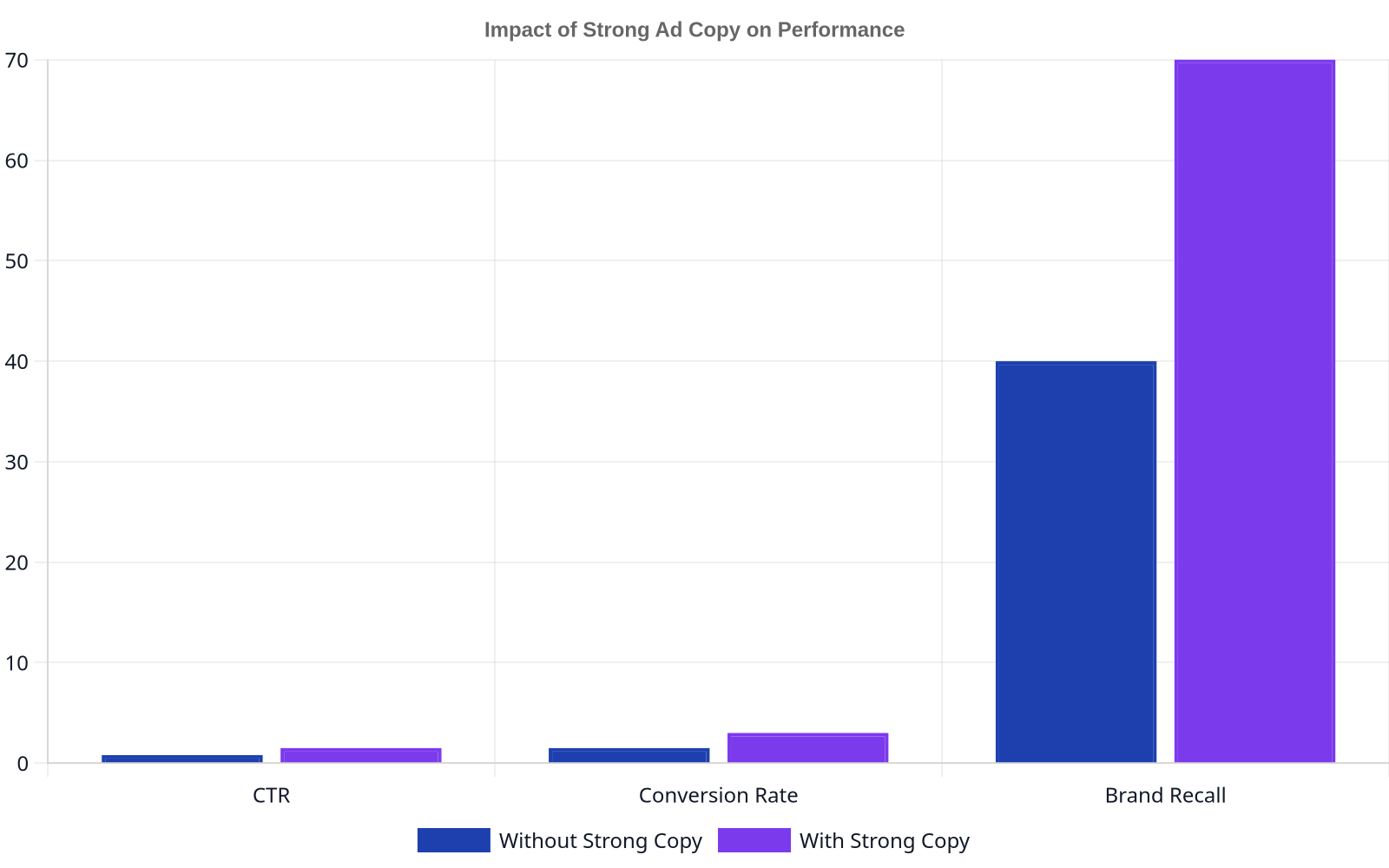 Bar chart comparing 'Without Strong Copy' and 'With Strong Copy' across CTR, Conversion Rate, and Brand Recall, showing significant improvement with strong copy.