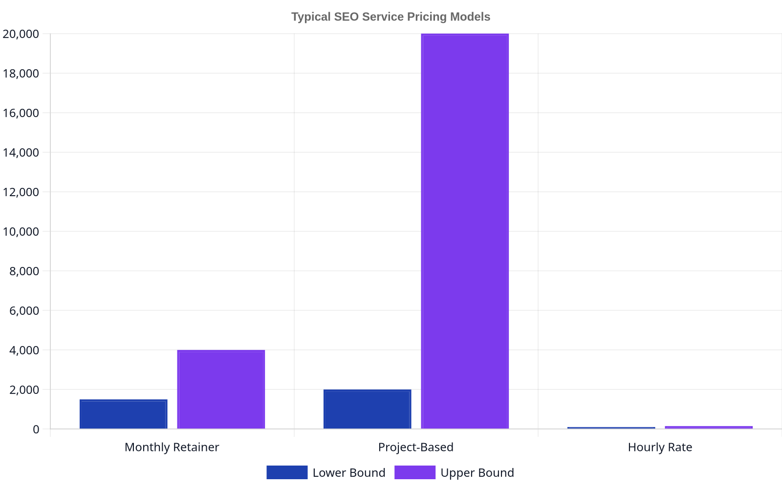 Bar chart showing the price ranges for different SEO service pricing models. Monthly Retainer ranges from $1,500 to $4,000, Project-Based from $2,000 to $20,000, and Hourly Rate from $100 to $149.