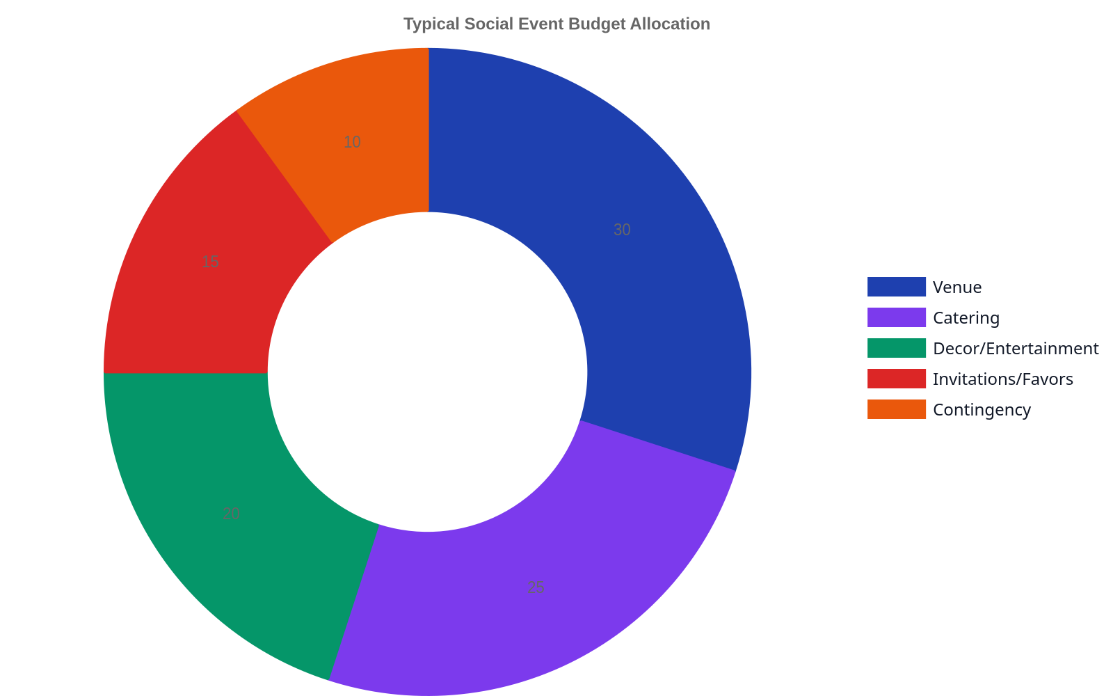 Doughnut chart showing typical budget allocation for a social event. Venue takes 30%, Catering 25%, Decor/Entertainment 20%, Invitations/Favors 15%, and Contingency 10%.