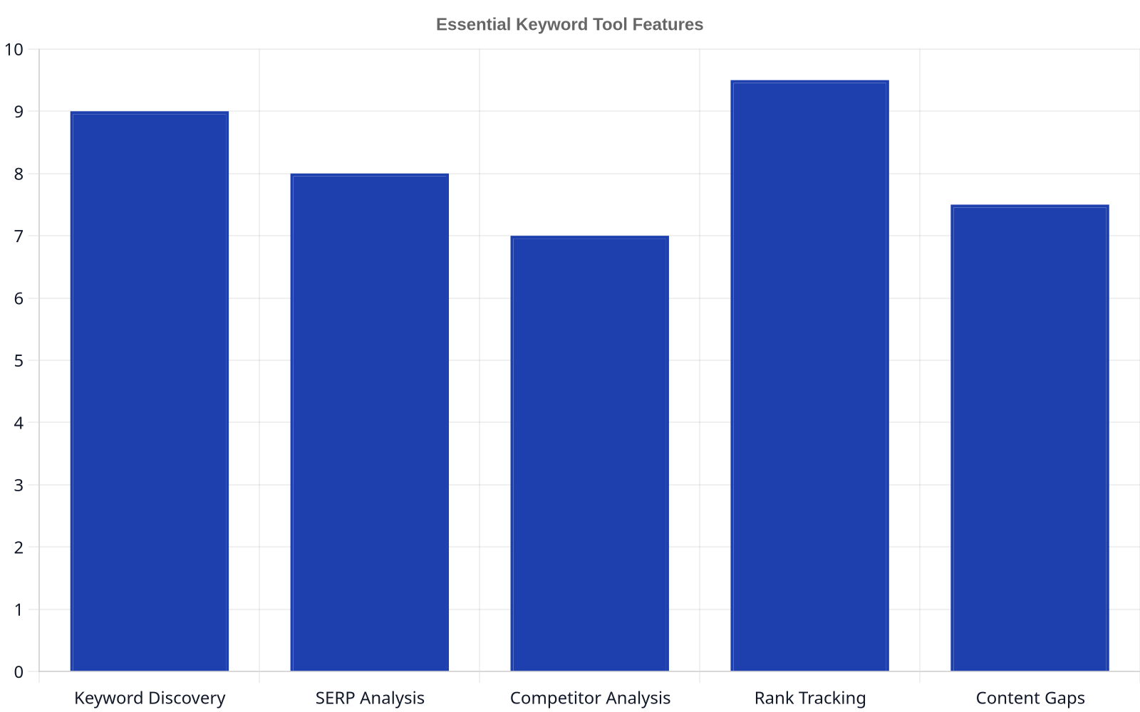 Bar chart showing the importance score for essential keyword tool features: Keyword Discovery (9/10), SERP Analysis (8/10), Competitor Analysis (7/10), Rank Tracking (9.5/10), and Content Gaps (7.5/10).