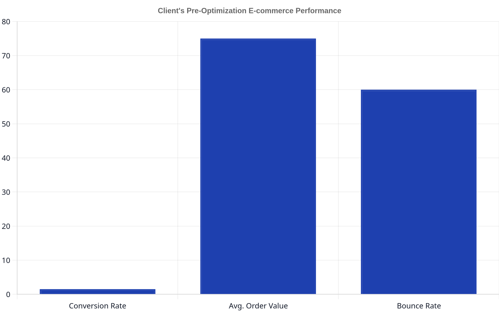 Bar chart showing pre-optimization e-commerce metrics: Conversion Rate 1.5%, Average Order Value $75, Bounce Rate 60%.