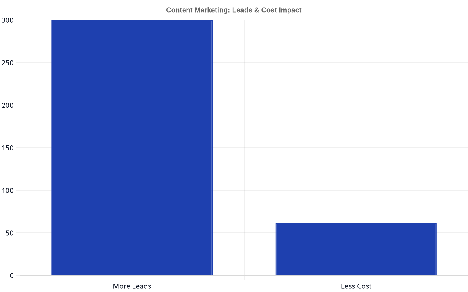 Bar chart showing content marketing generating 3 times more leads and being 62% less costly.