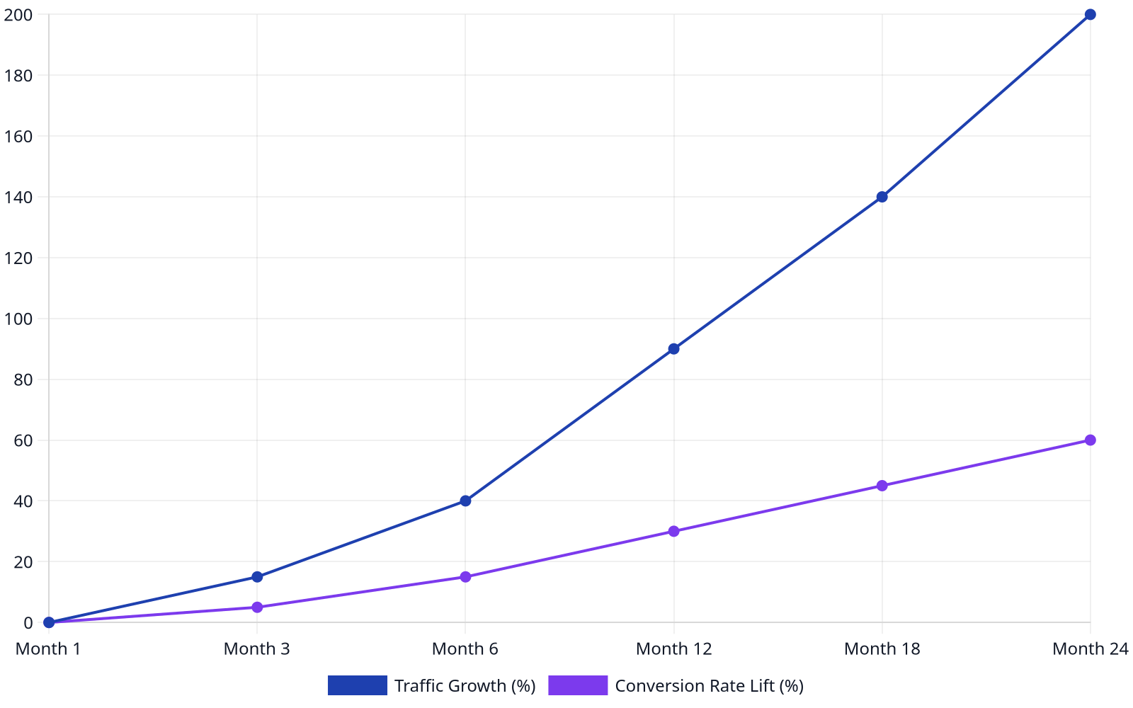 Line chart showing the potential return on investment for on-page SEO over 24 months. Traffic Growth shows a steady increase from 0% to 200%. Conversion Rate Lift shows an increase from 0% to 60% over the same period.